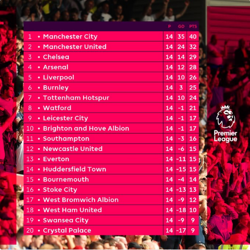 Tabela Premier League